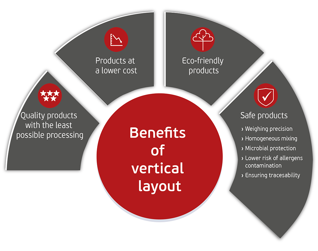 The vertical layout (tower) in the production of dry products | Provil